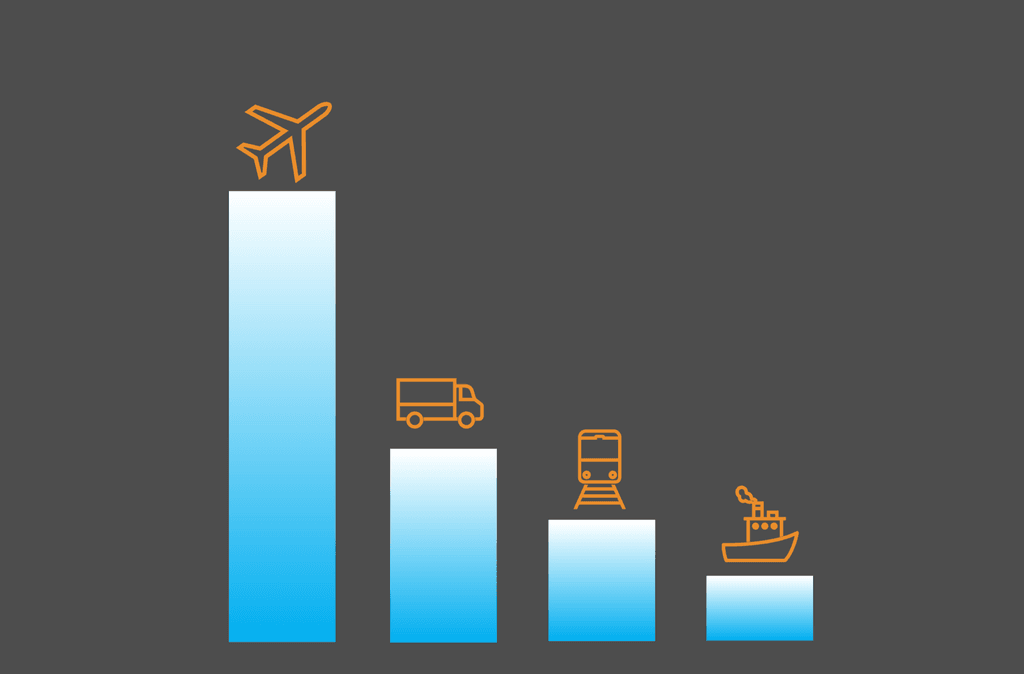 c-land-logistics-hållbarhet-transportslag